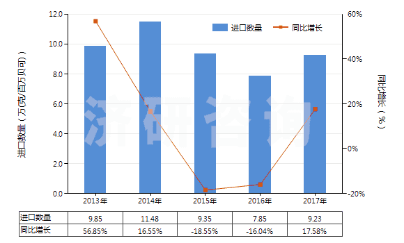 2013-2017年中國(guó)U235貧化鈾,釷及其化合物(包括其合金,分散體,陶瓷產(chǎn)品及混合物)(HS28443000)進(jìn)口量及增速統(tǒng)計(jì)